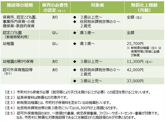 　利用されている施設や、世帯の状況によって取扱いが異なります。