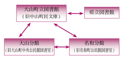 図書館構成